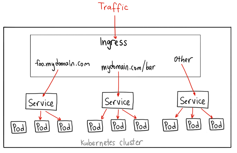 kubernetes Ingress