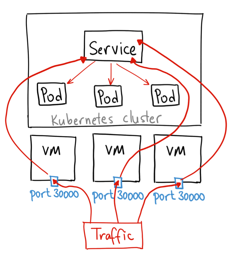 kubernetes NodePort
