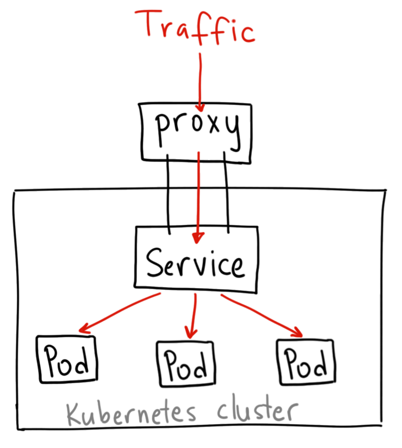 kubernetes ClusterIP