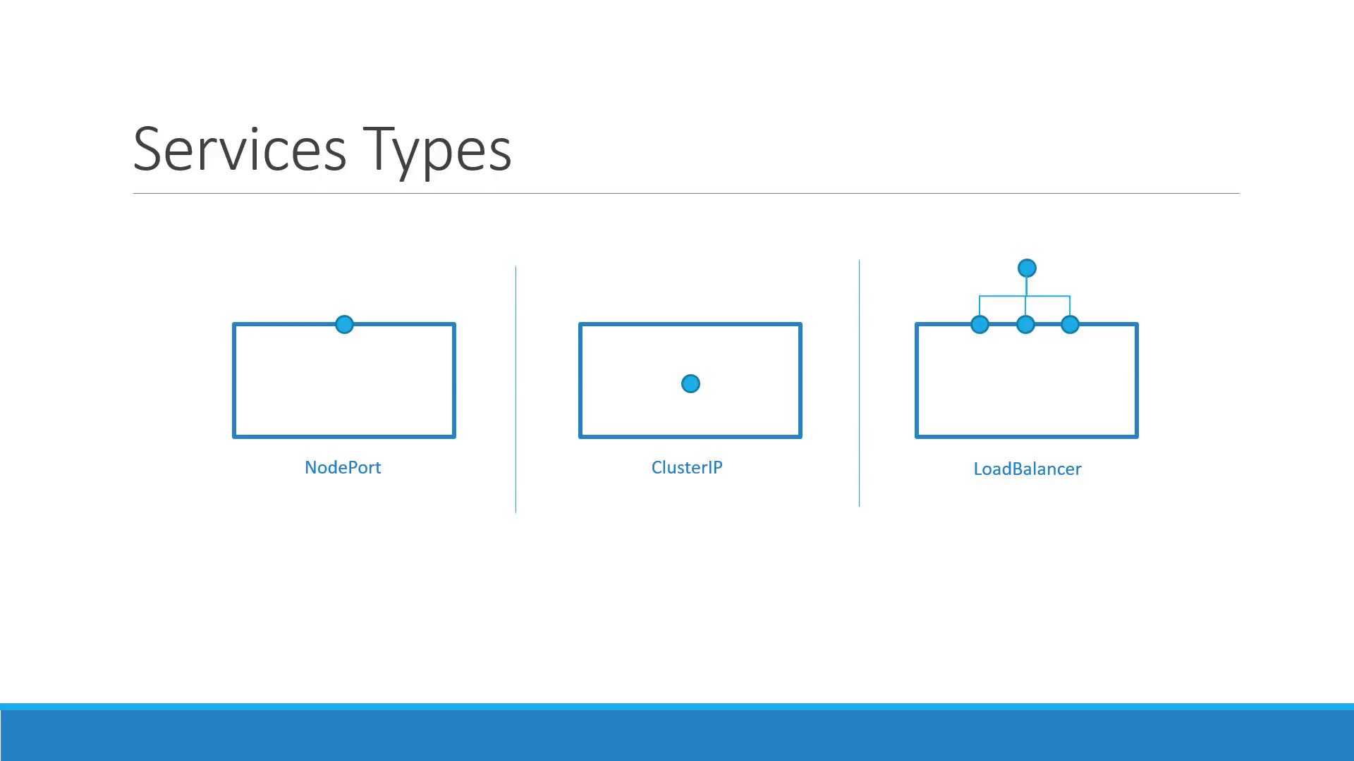 kubernetes Services