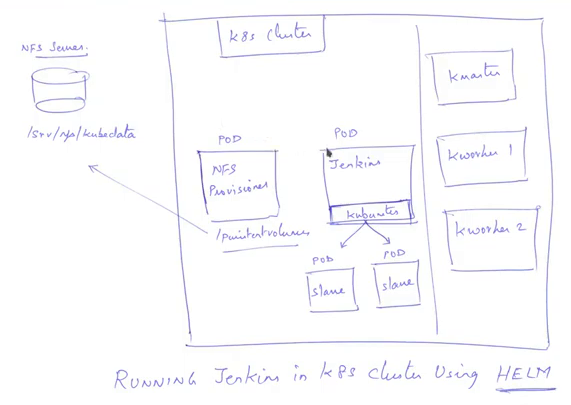 kubernetes Helm Jenkins