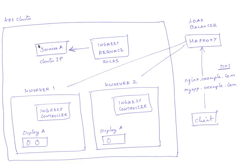 kubernetes ingress