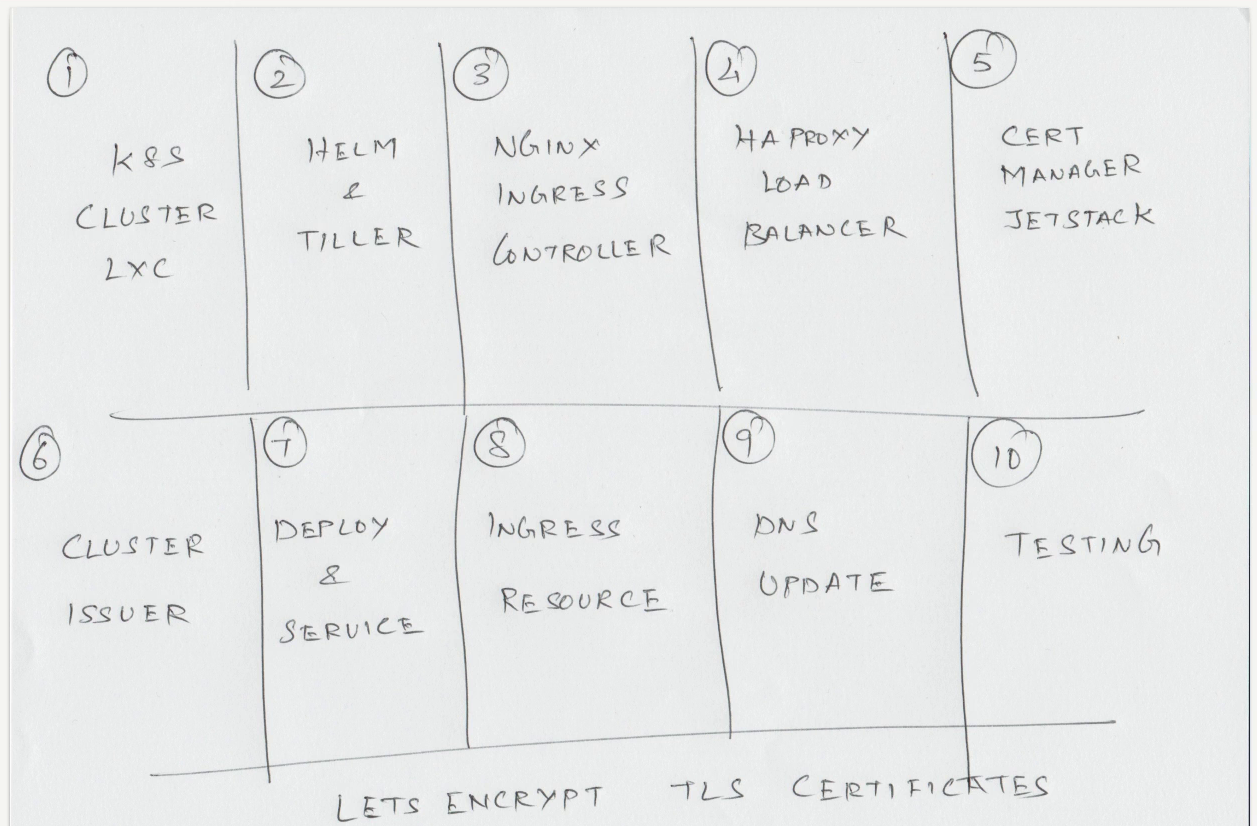 Kubernetes Lets Encrypt