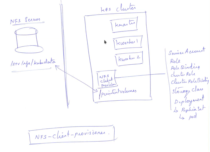 kubernetes NFS provisioning