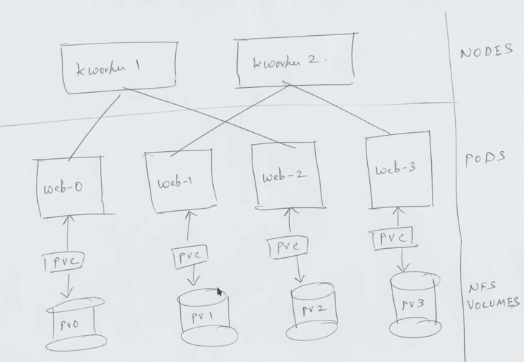 kubernetes Statefulsets